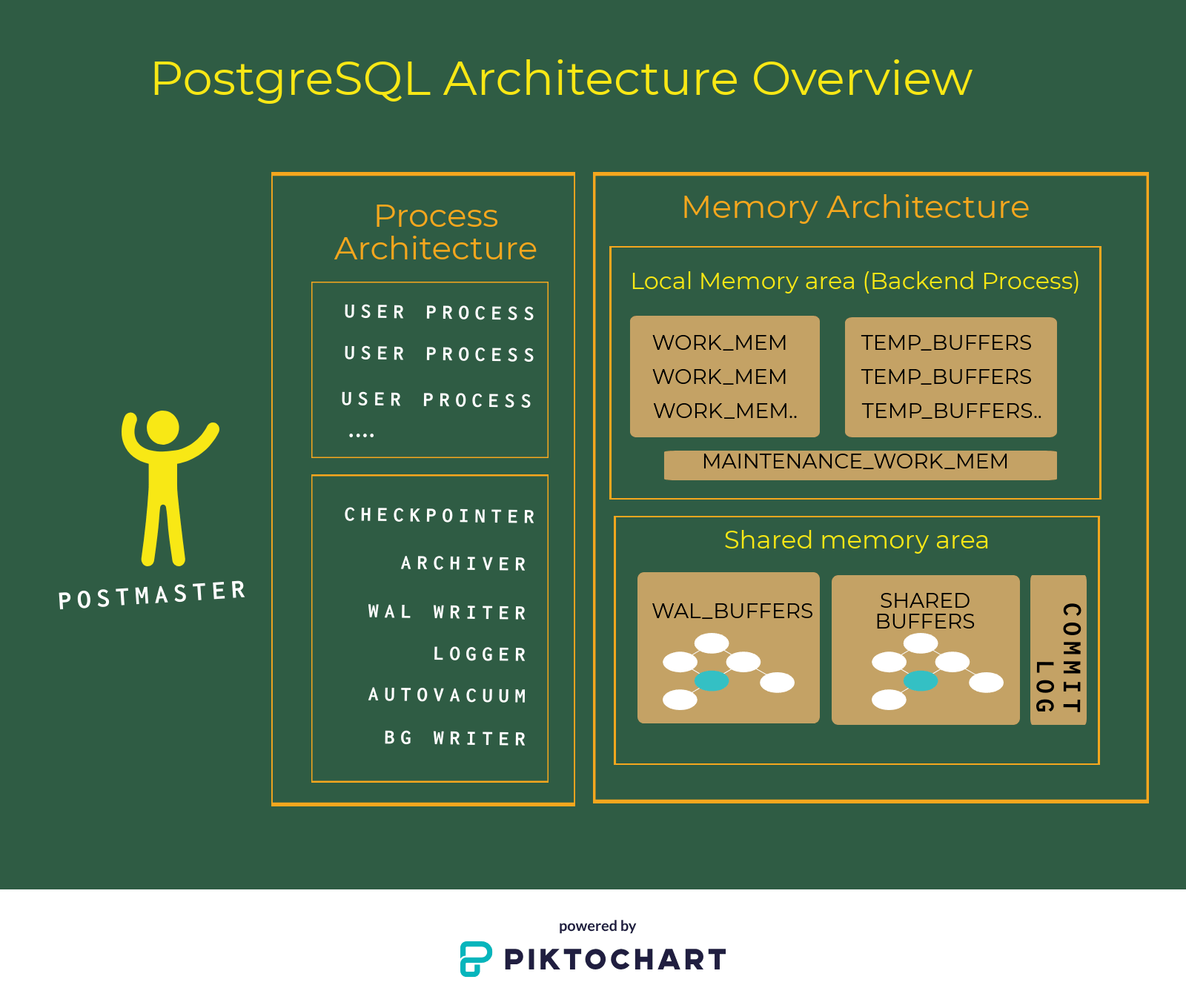 PostgreSQL architecture